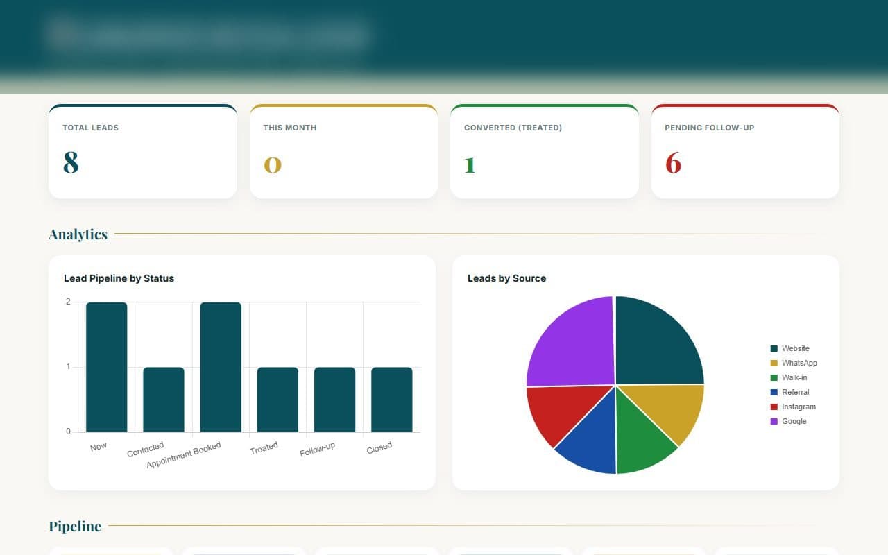 Clinical operations CRM dashboard, practice name redacted — four summary tiles for total leads, this month, converted (treated) and pending follow-up, above a bar chart of the lead pipeline by status, a pie chart of leads by source, and the start of the kanban pipeline.